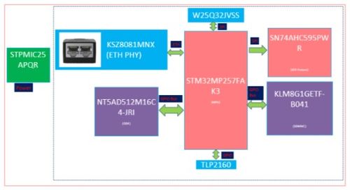大联大友尚集团推出基于ST产品的工业PLC方案，助力企业管理智能化升级